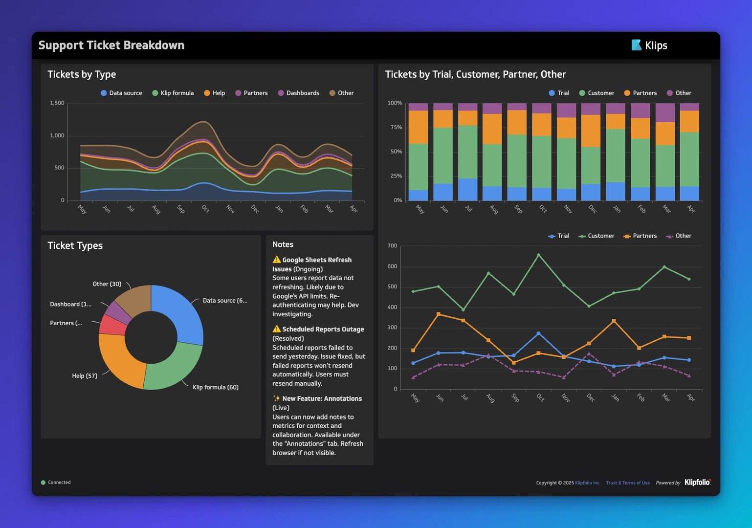 Dashboard design: principles, visualizations, and best practices