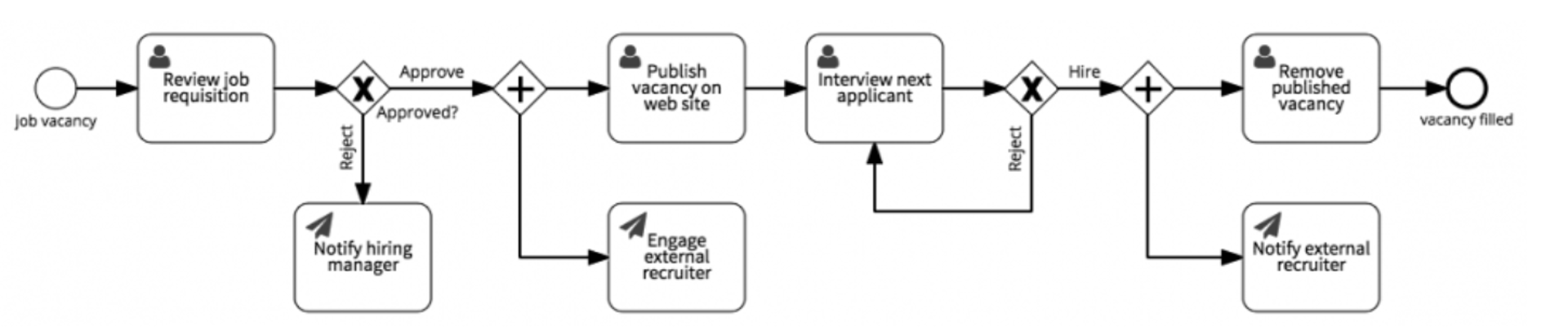Fill Job Vacancy Workflow Example