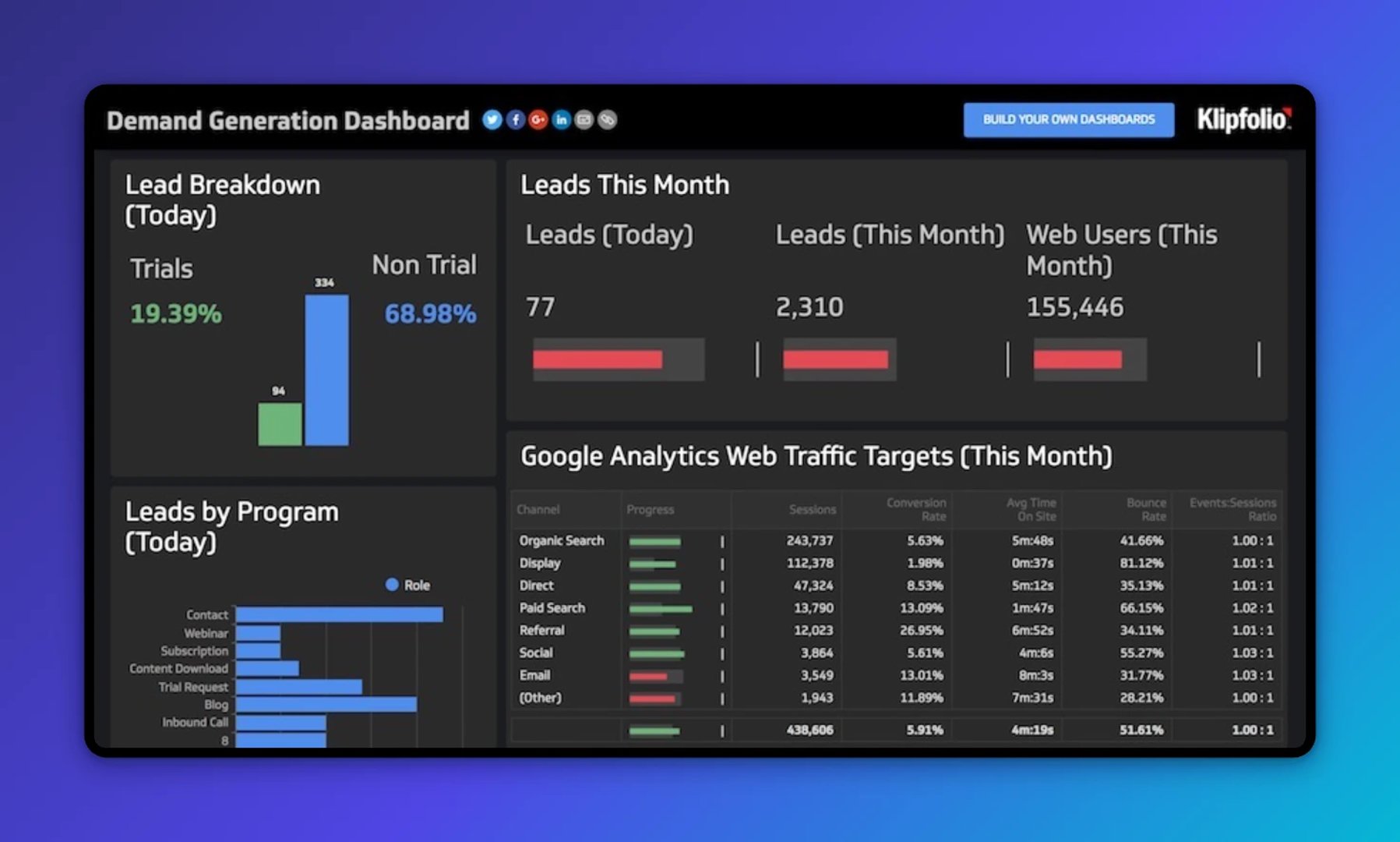 Klipfolio Demand Generation Dashboard showing lead breakdown by trial vs non-trial status, leads by program type, and Google Analytics traffic metrics across channels like organic search, display, and