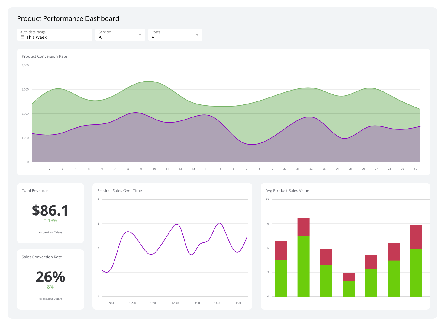 Sales Dashboards Example - Product Performance