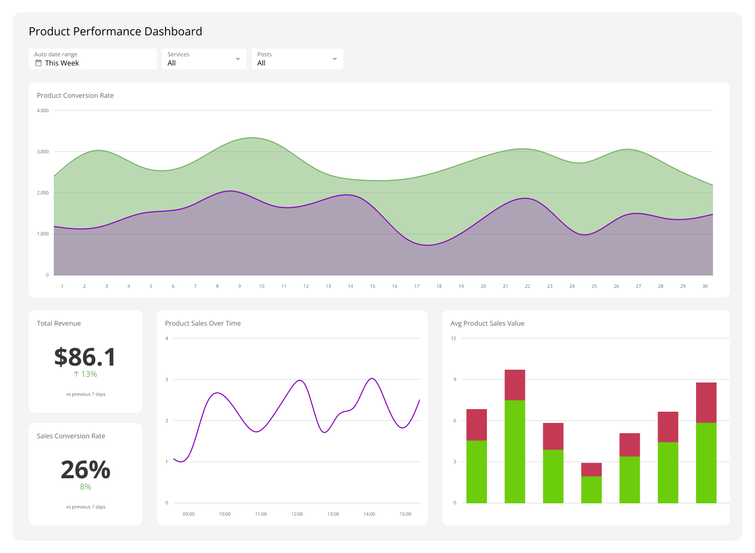 Product Performance Dashboard