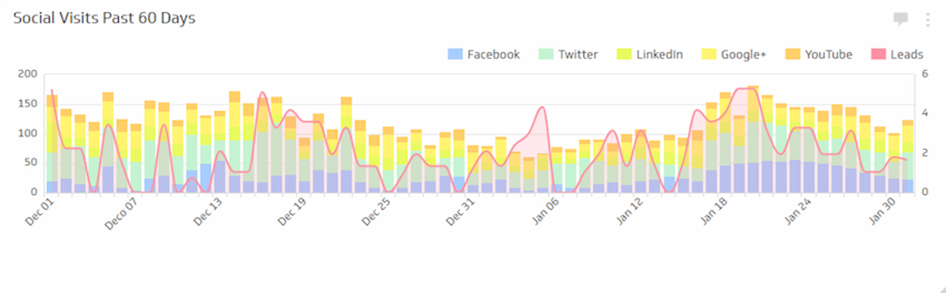 Social Visits and Leads