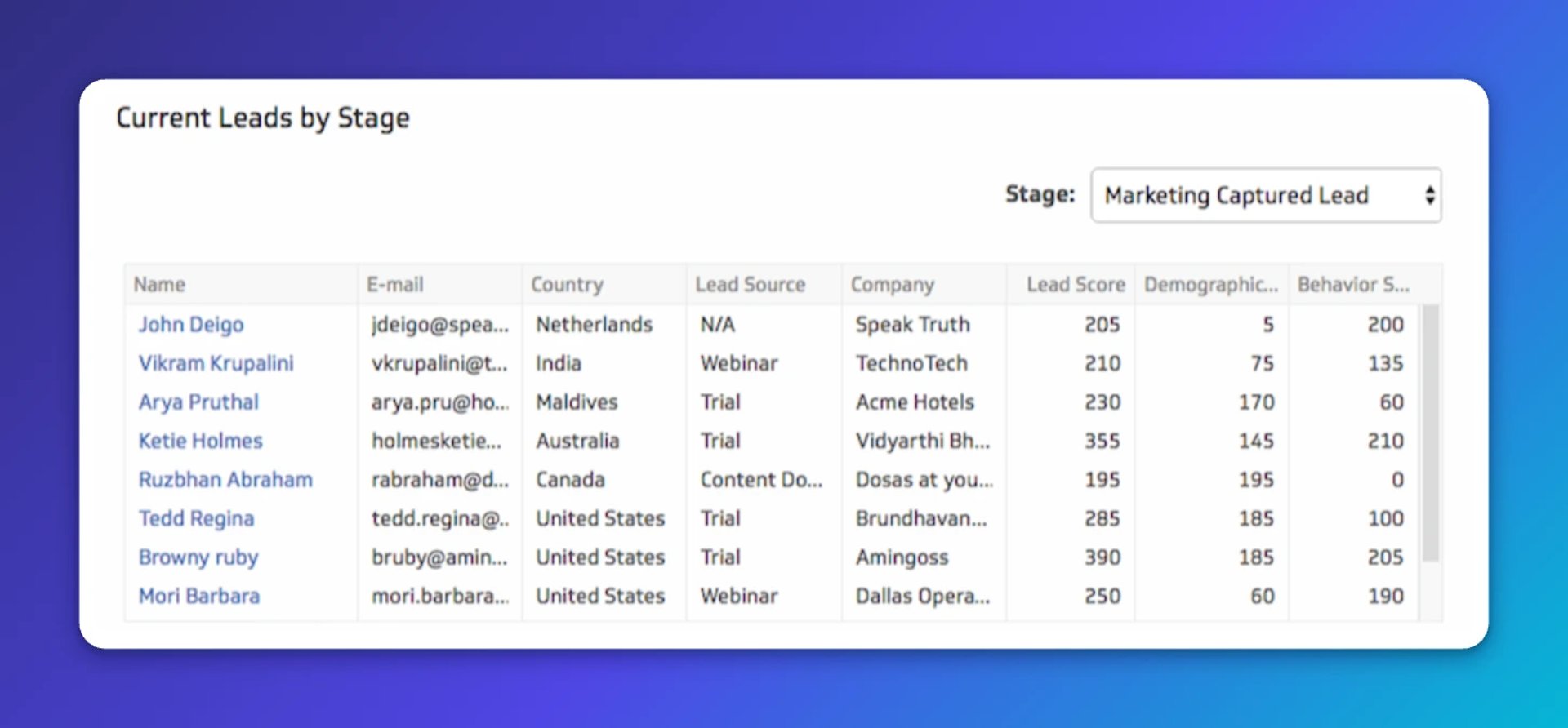 Table showing current leads at the Marketing Captured Lead stage, with columns for name, email, country, lead source, company, lead score, demographic score, and behavior score