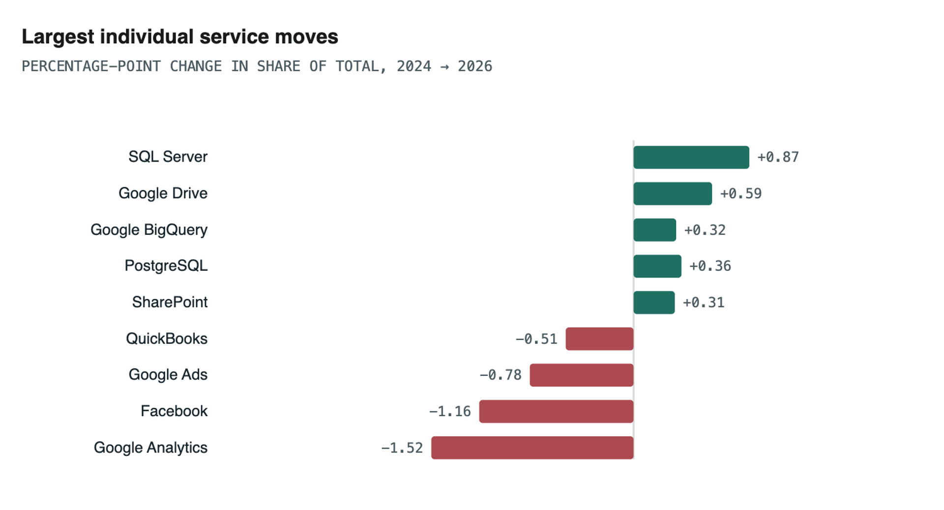 Smb Connector Trends Aug2026 Service Moves