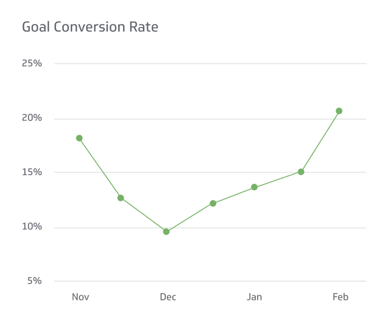 Facebook Ads Reporting: How to Track Performance