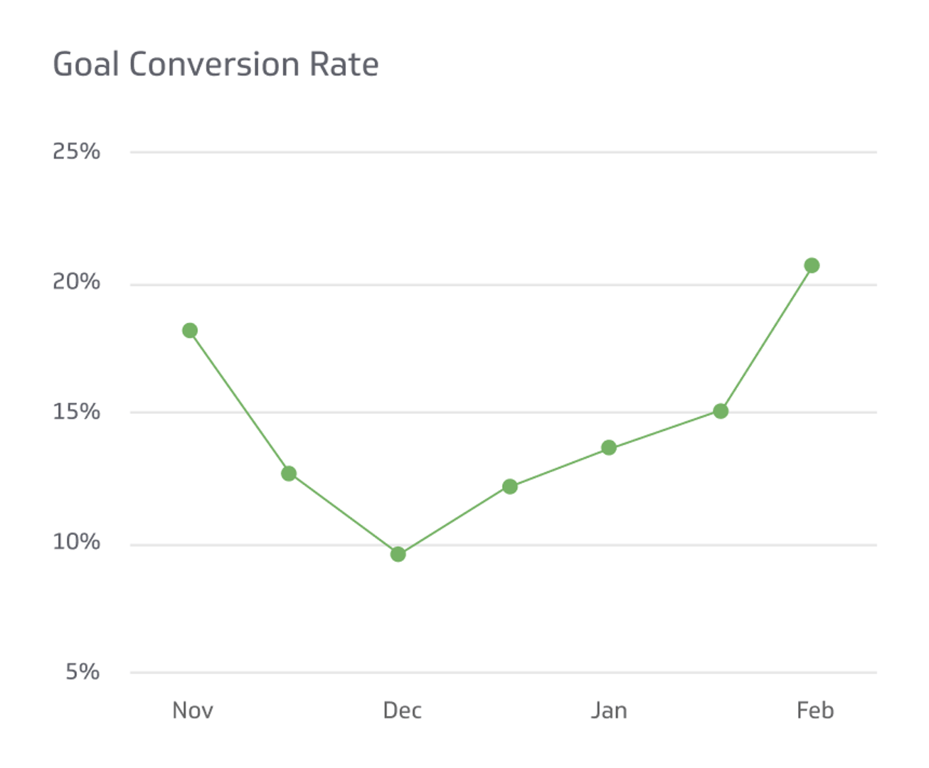 Goal Conversion Rate