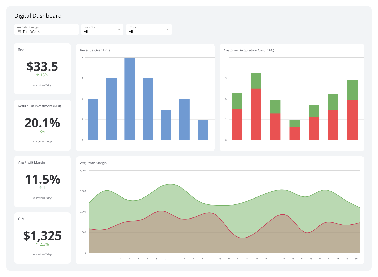 What Is a Dashboard? Types, Benefits, and How to Build One