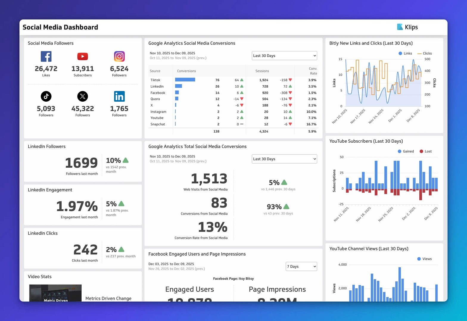 Social Media Dashboard showing follower counts across platforms, Google Analytics conversions by source, and charts tracking links, clicks, and YouTube subscriber changes over 30 days