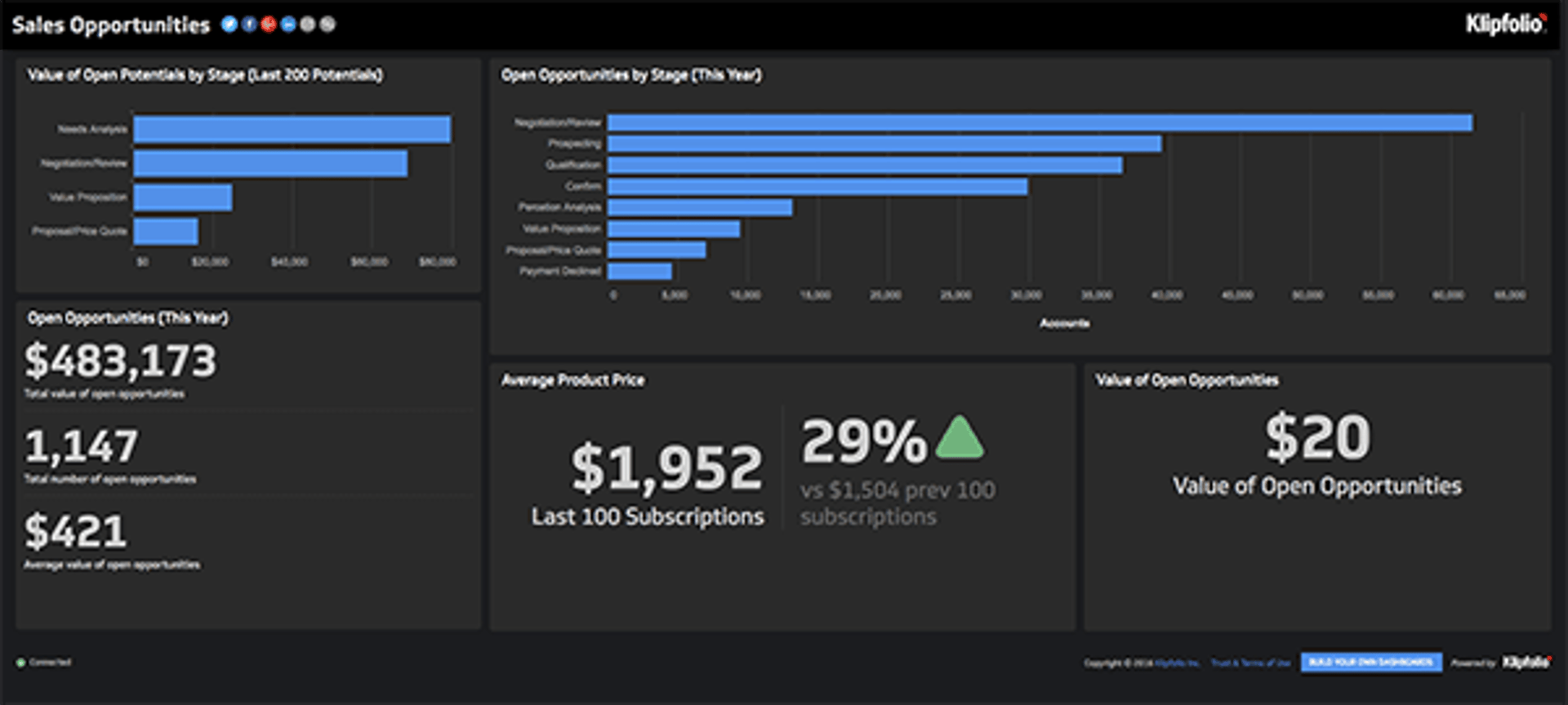 Sales Opportunities Live Dashboard
