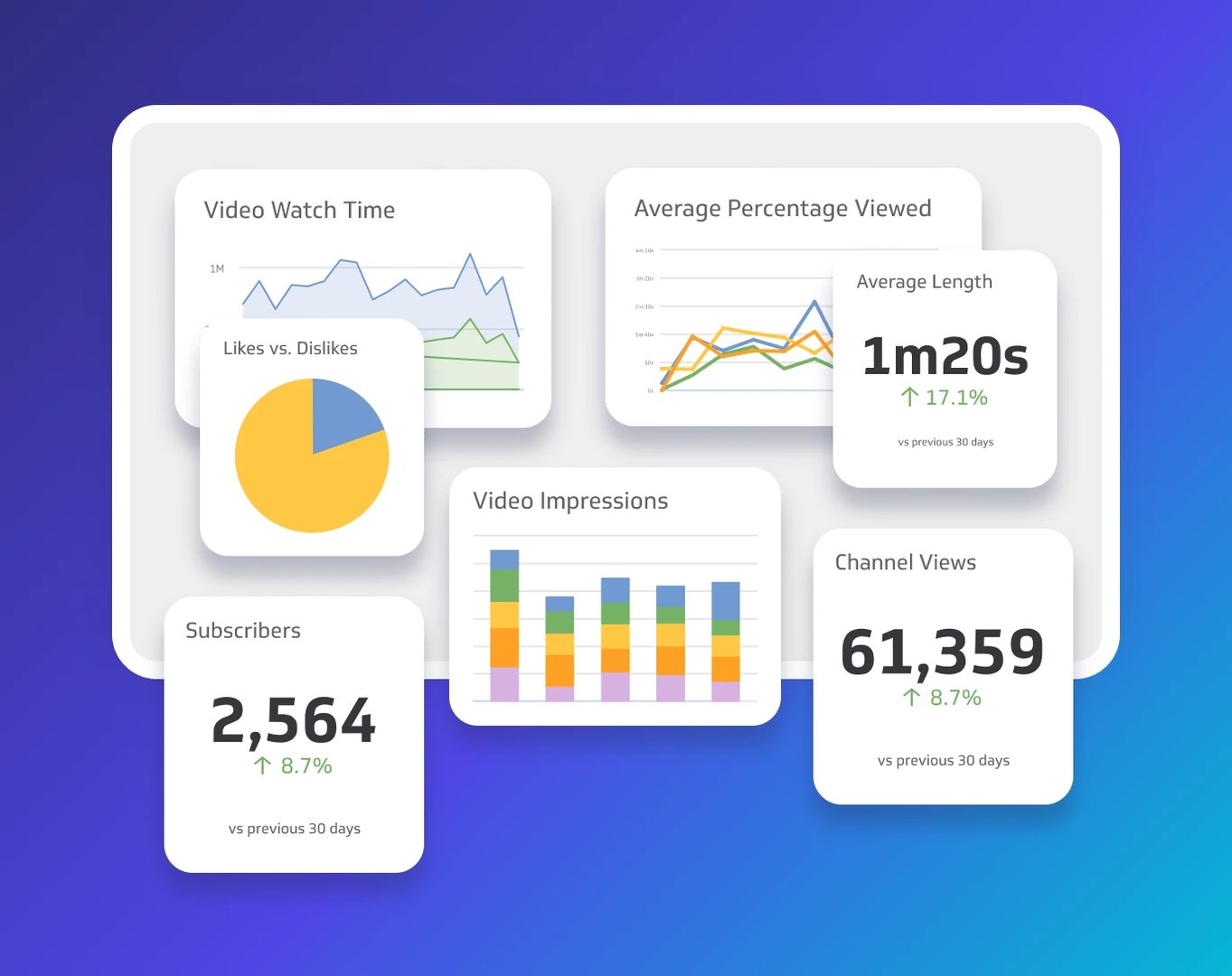 YouTube analytics dashboard showing video watch time, likes vs dislikes pie chart, average percentage viewed, video impressions stacked bar chart, average video length of 1m20s up 17.1%, subscribers a
