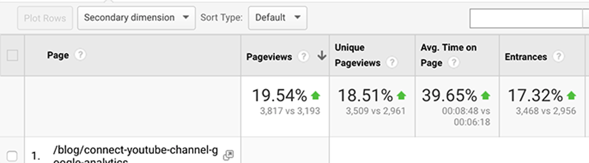 Google Analytics Search Console Update Content