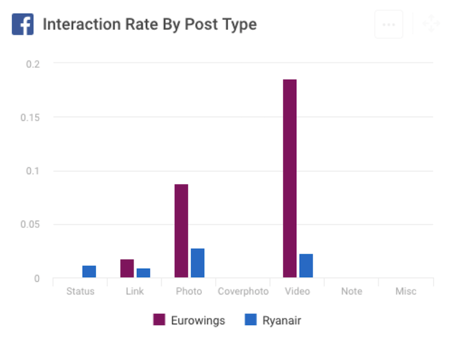 Facebook Interactions Post Type