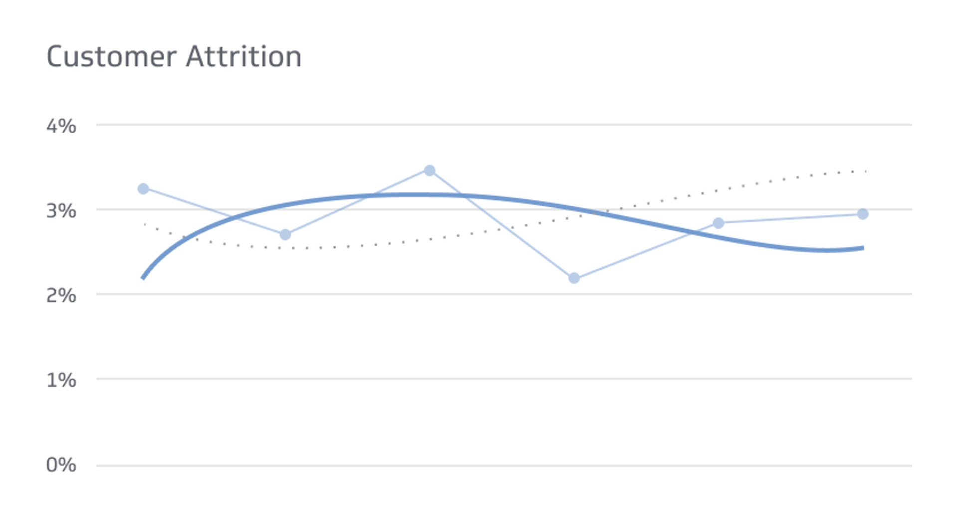 Customer Attrition