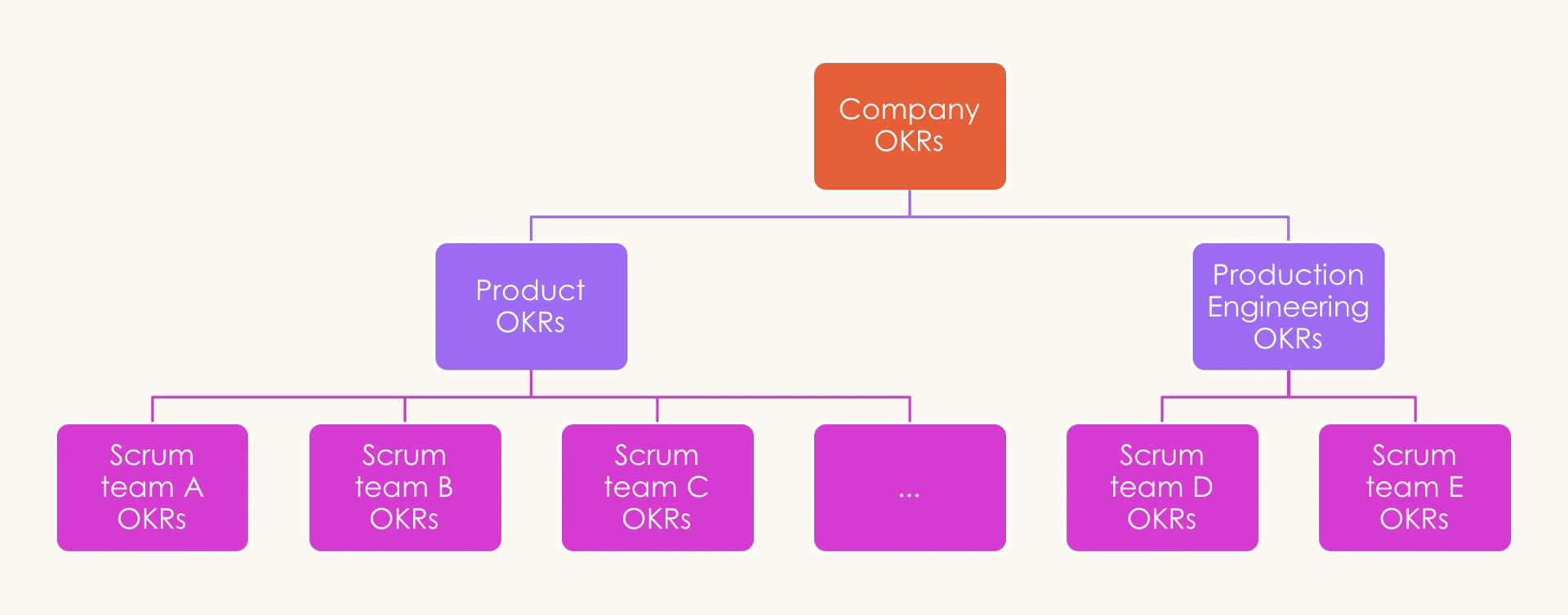 Hierarchy of OKRs Helps with Alignment and Clarity