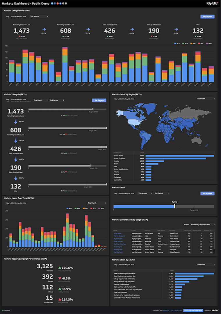 Marketo Dashboard