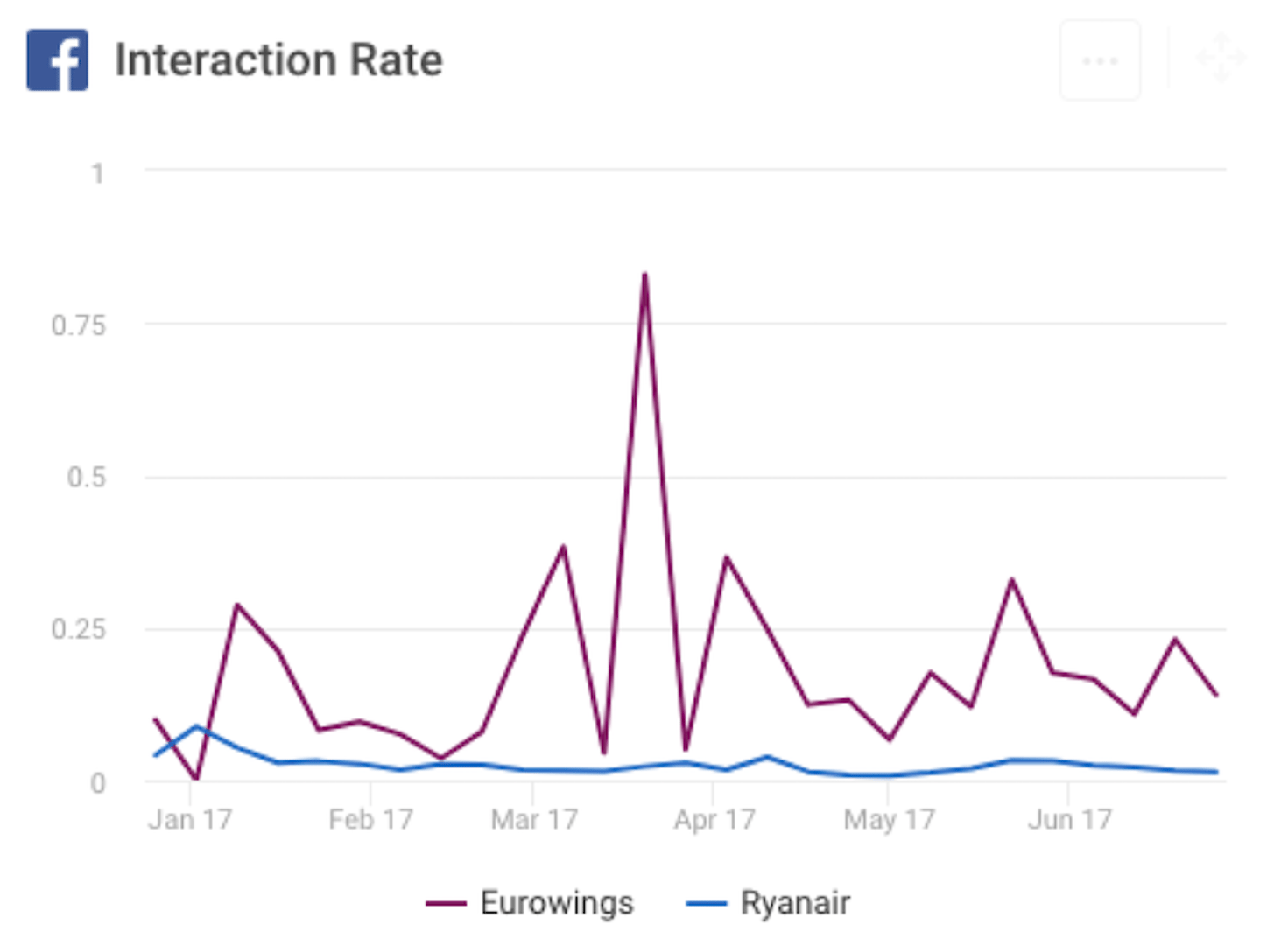 Facebook Interaction Rate Kpi