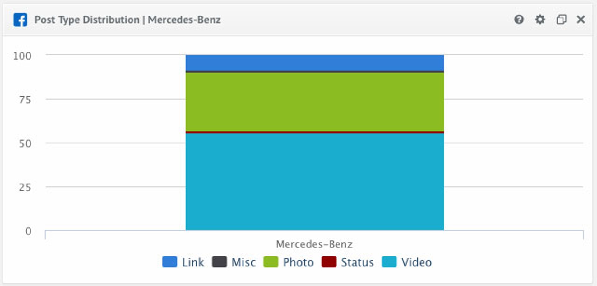 Best Social Media KPIs - Post Type Distribution