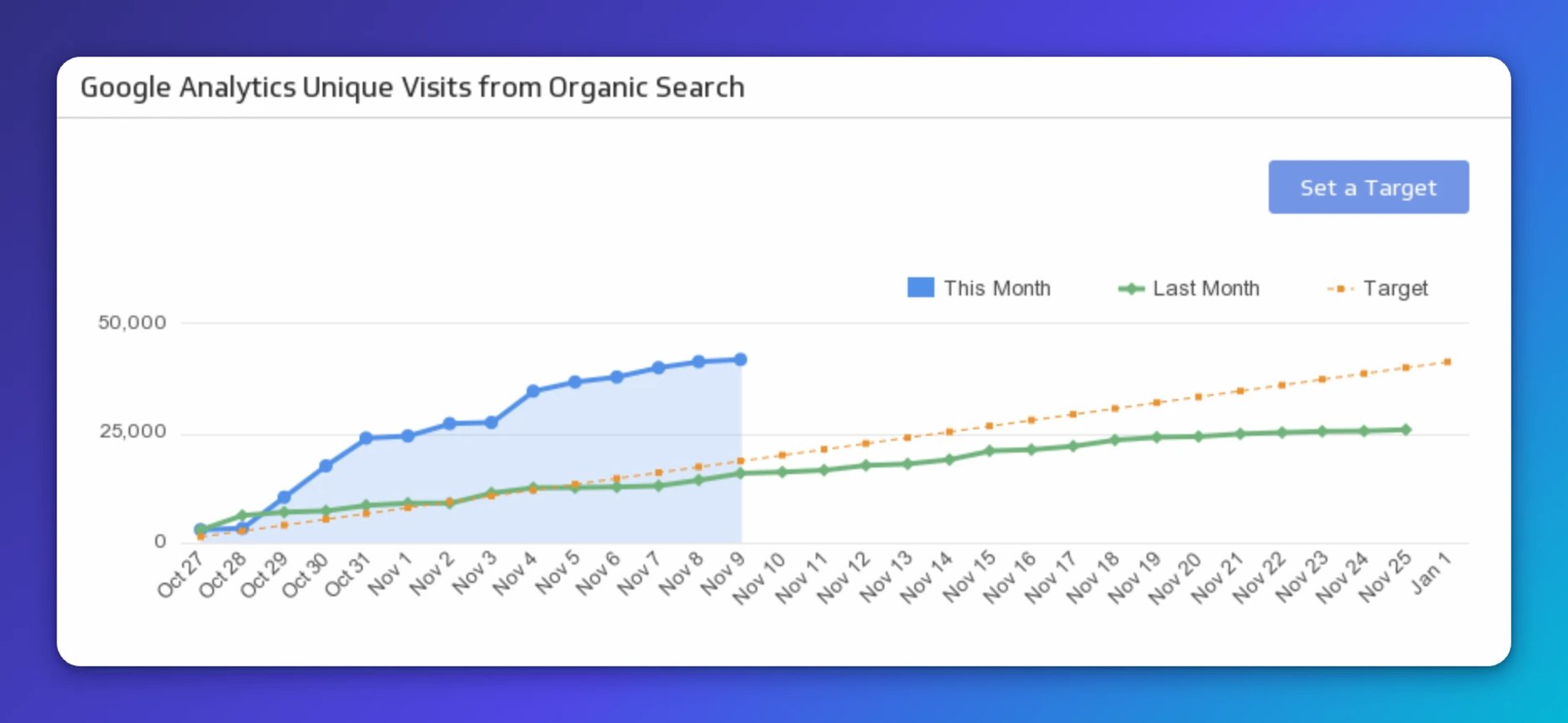 Google Analytics chart showing unique visits from organic search rising from October through November, with this month's data in blue reaching nearly 48,000, last month's data in green at about 25,000