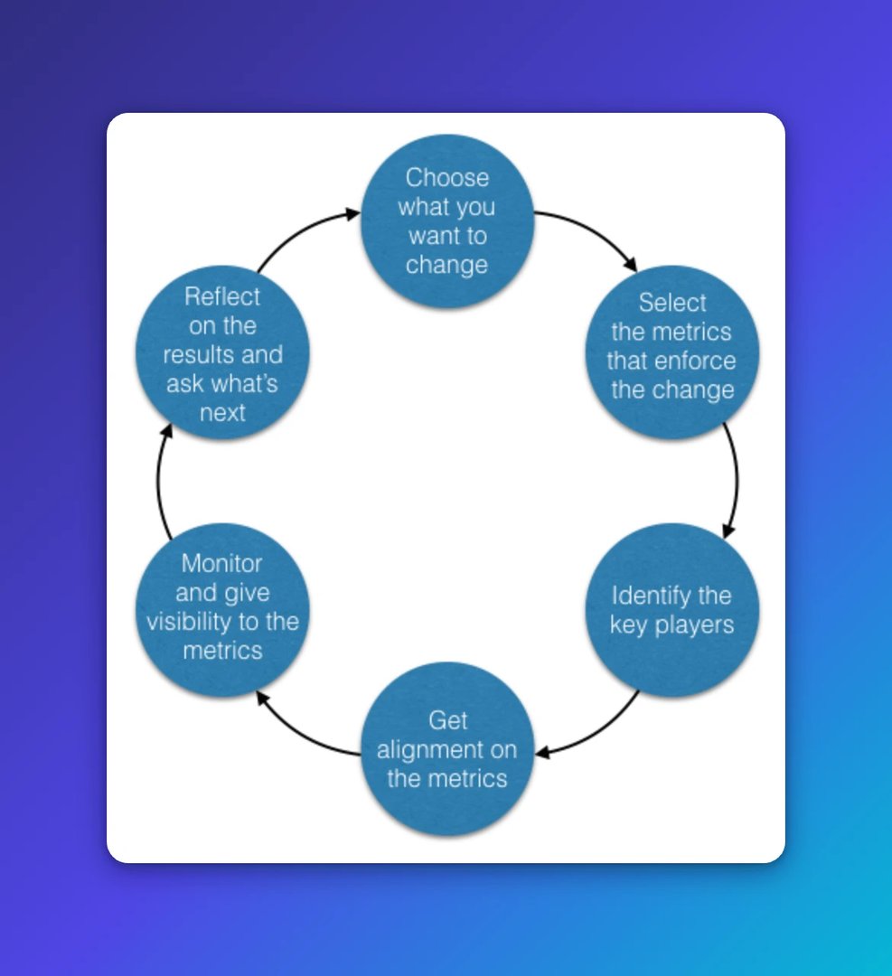 Circular diagram showing six steps for metric-driven change: choose what you want to change, select the metrics that enforce the change, identify the key players, get alignment on the metrics, monitor