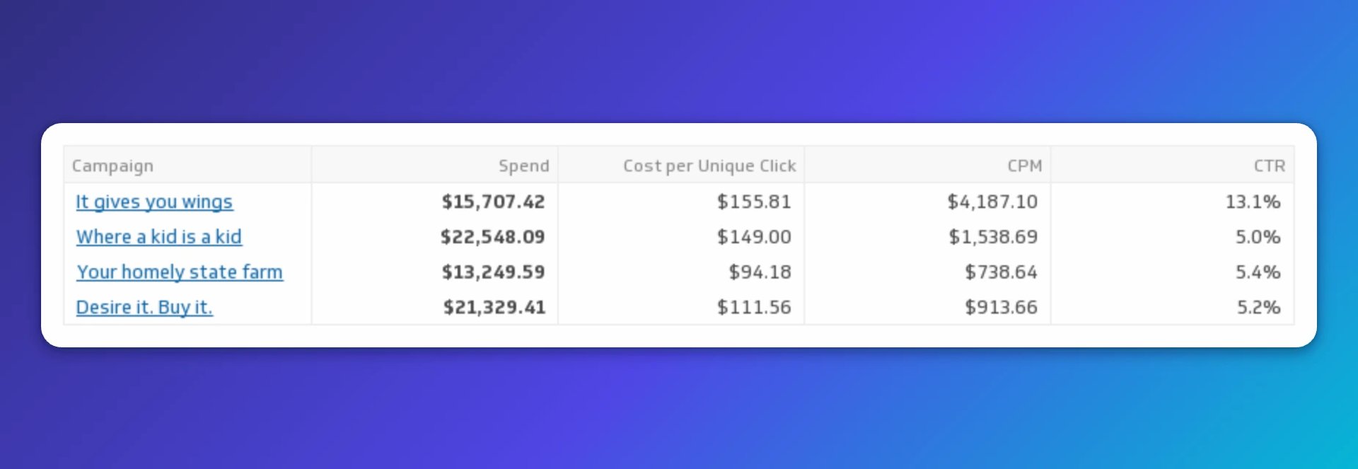 Table showing four Facebook ad campaigns with their spend, cost per unique click, CPM, and click-through rate metrics
