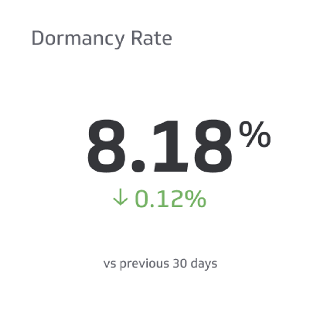 Dormancy Rate