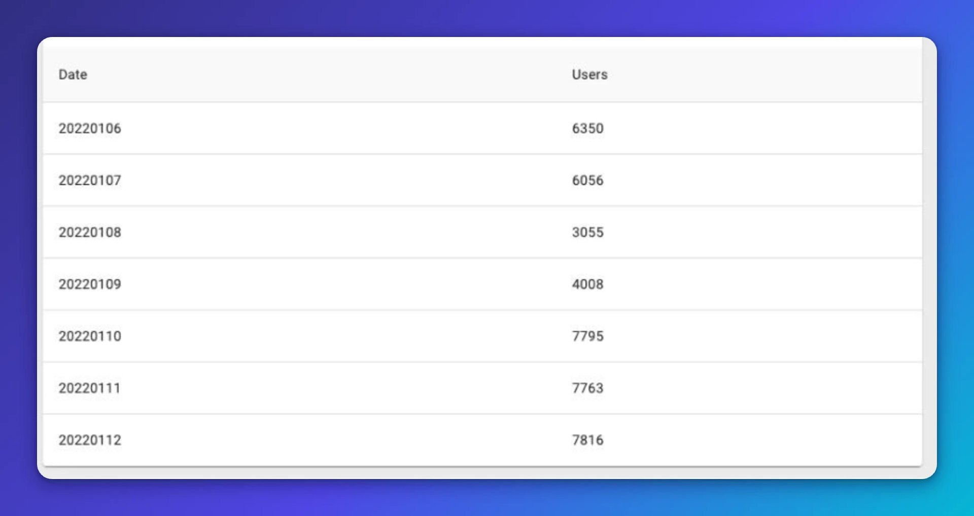 Google Analytics Query Dimension Simple Result