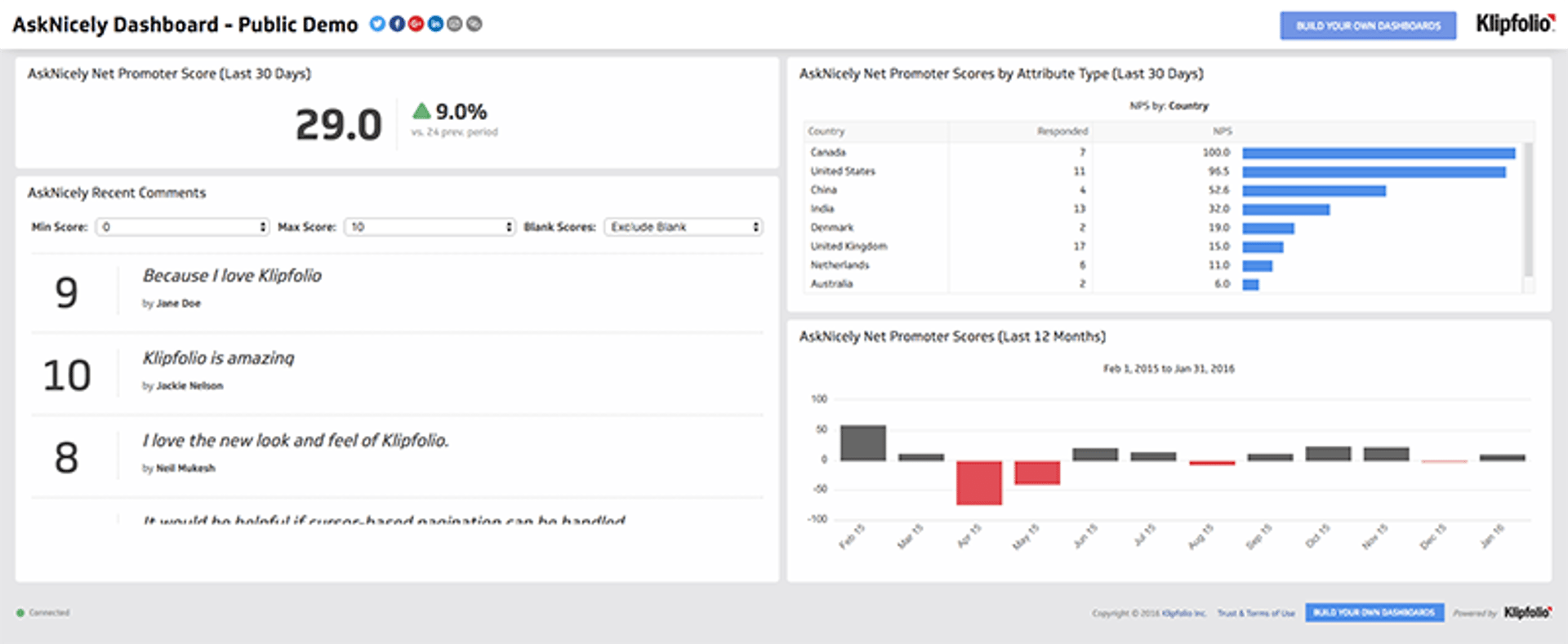 AskNiceky Metrics | AskNicely Dashboard Example