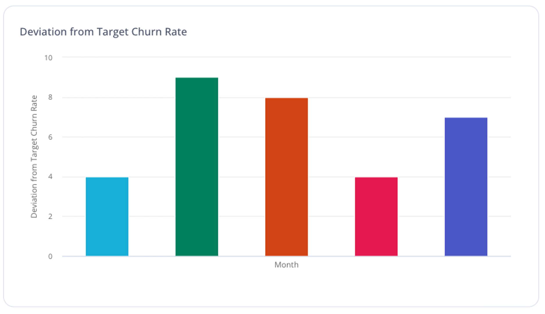 Deviation from Target Churn Rate
