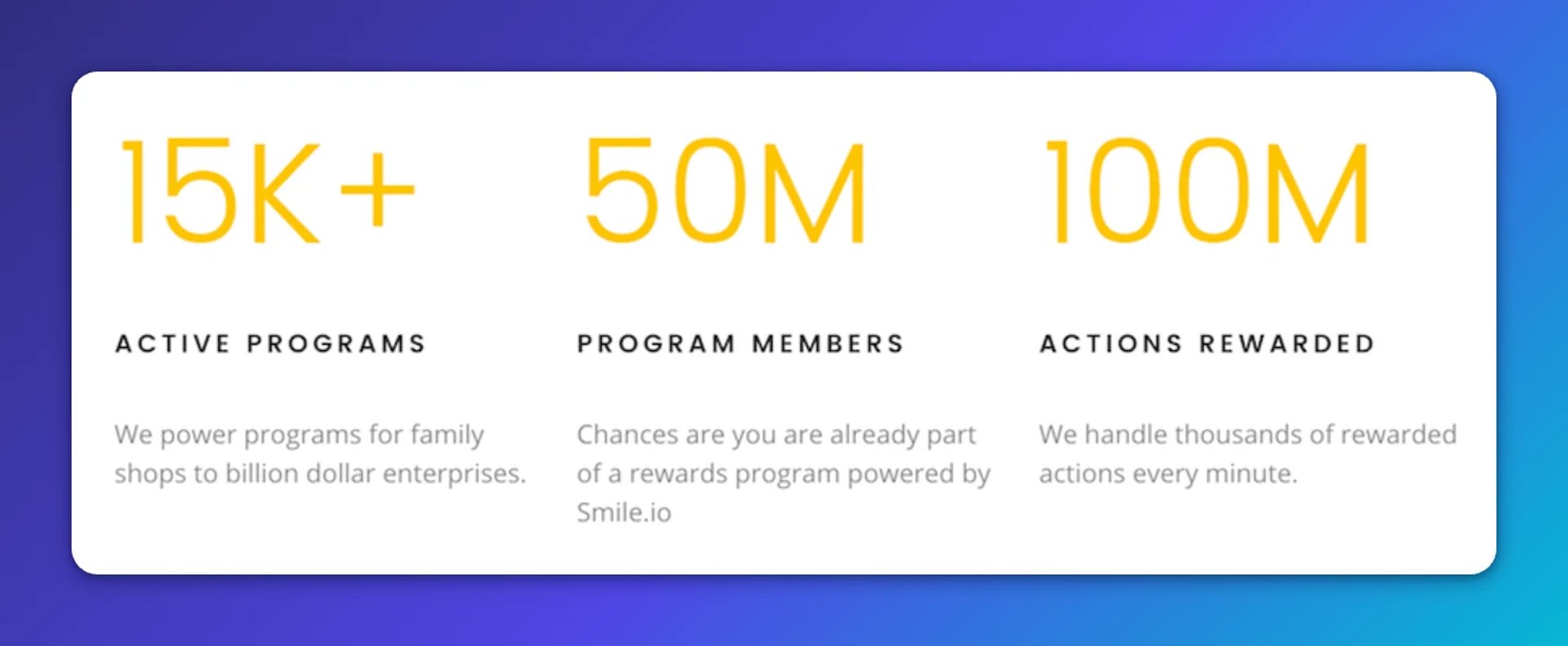 Smile.io powers over 15,000 active programs, serves 50 million program members, and handles 100 million rewarded actions