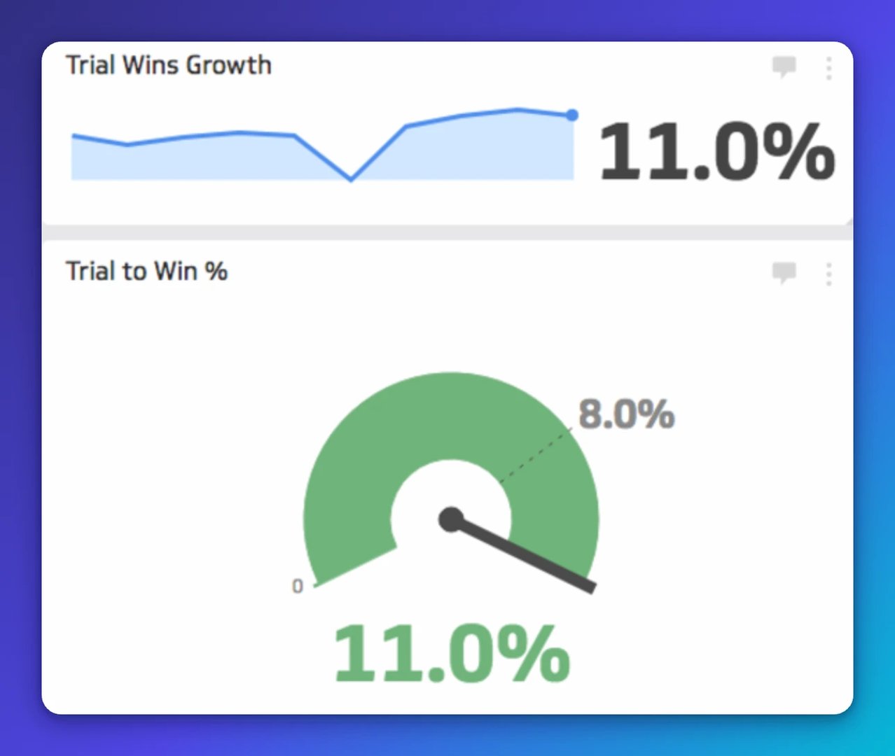 Trial Wins Growth shows 11.0% increase over time, while Trial to Win % gauge displays 11.0% conversion rate
