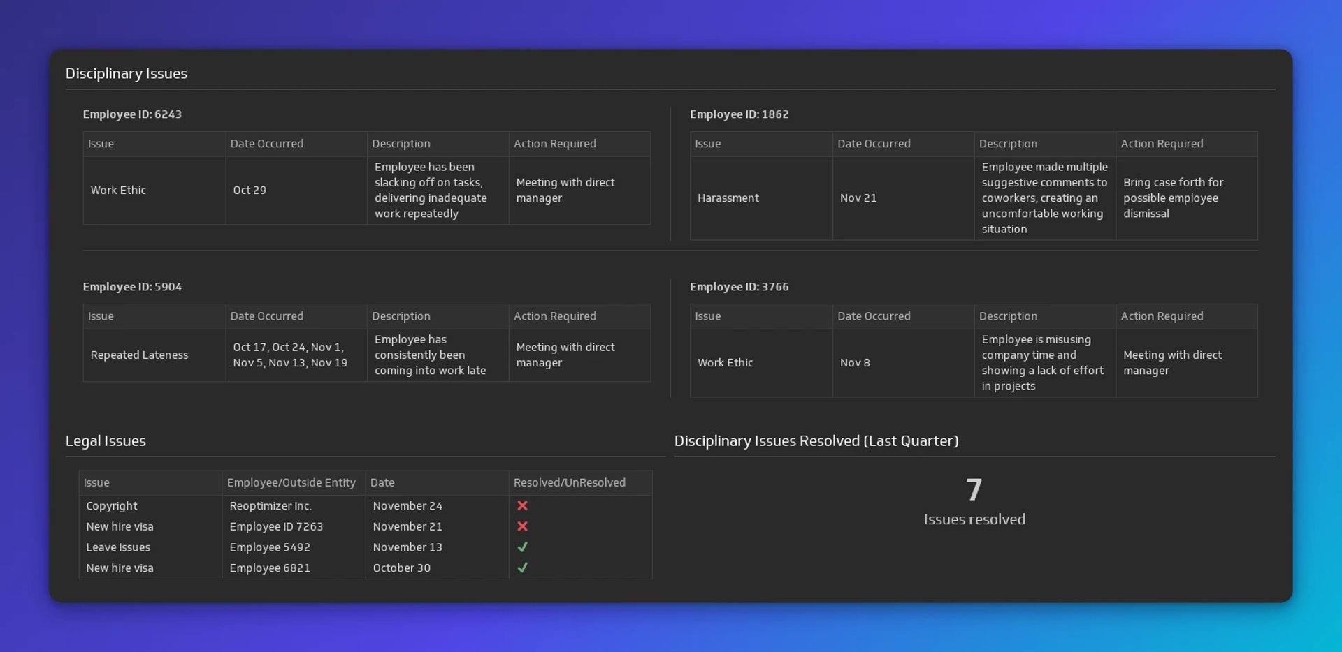 Dashboard showing disciplinary and legal issues for four employees, with dates, descriptions, and required actions, plus a summary of 7 issues resolved last quarter