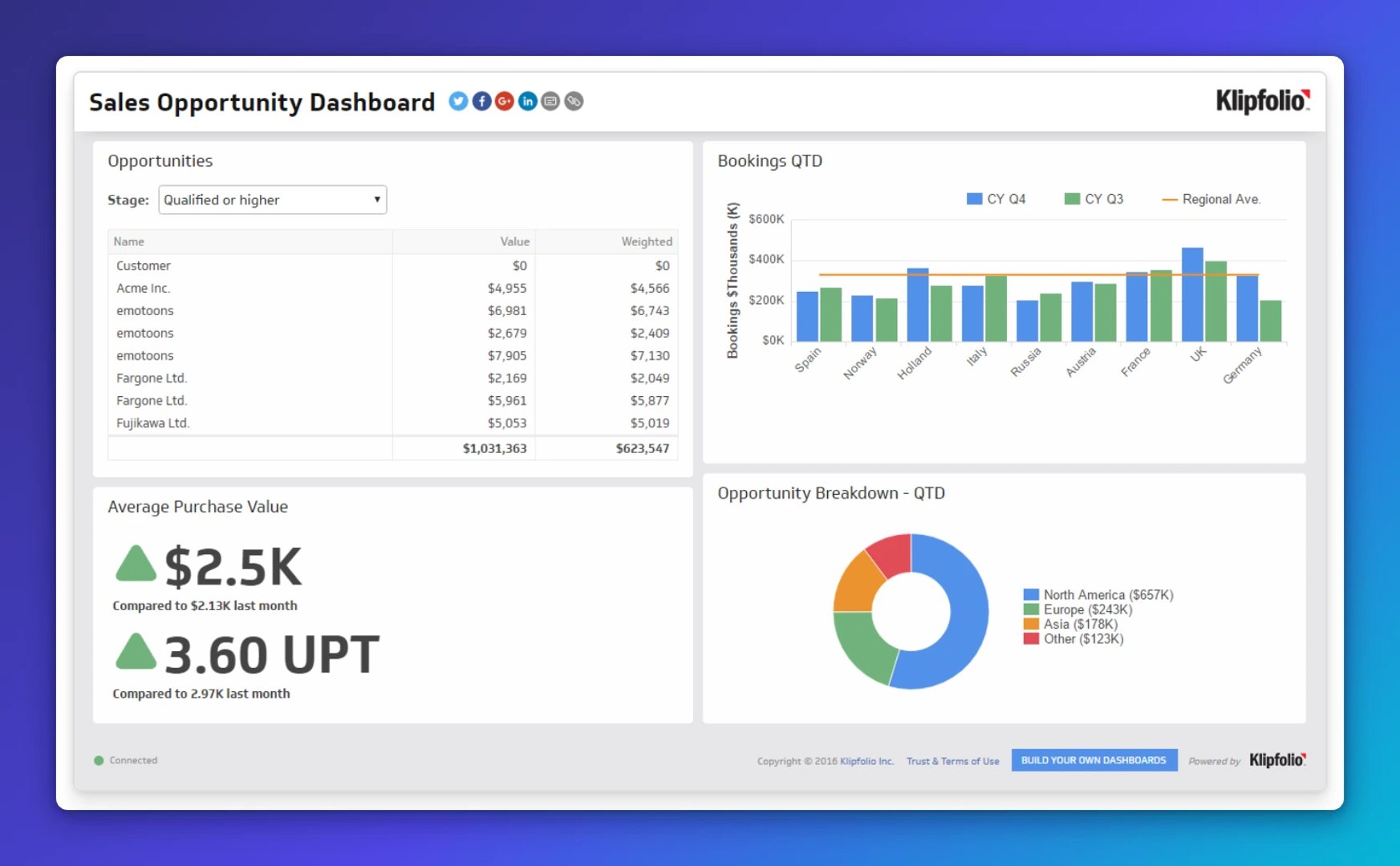 Sales Opportunity Dashboard showing qualified opportunities by customer, average purchase value of $2.5K, bookings by region and quarter, and opportunity breakdown by geography