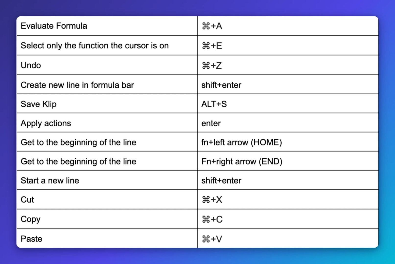 Keyboard shortcuts table for Klipfolio formula bar and editing, including commands like ?+A to evaluate formula and ?+Z to undo