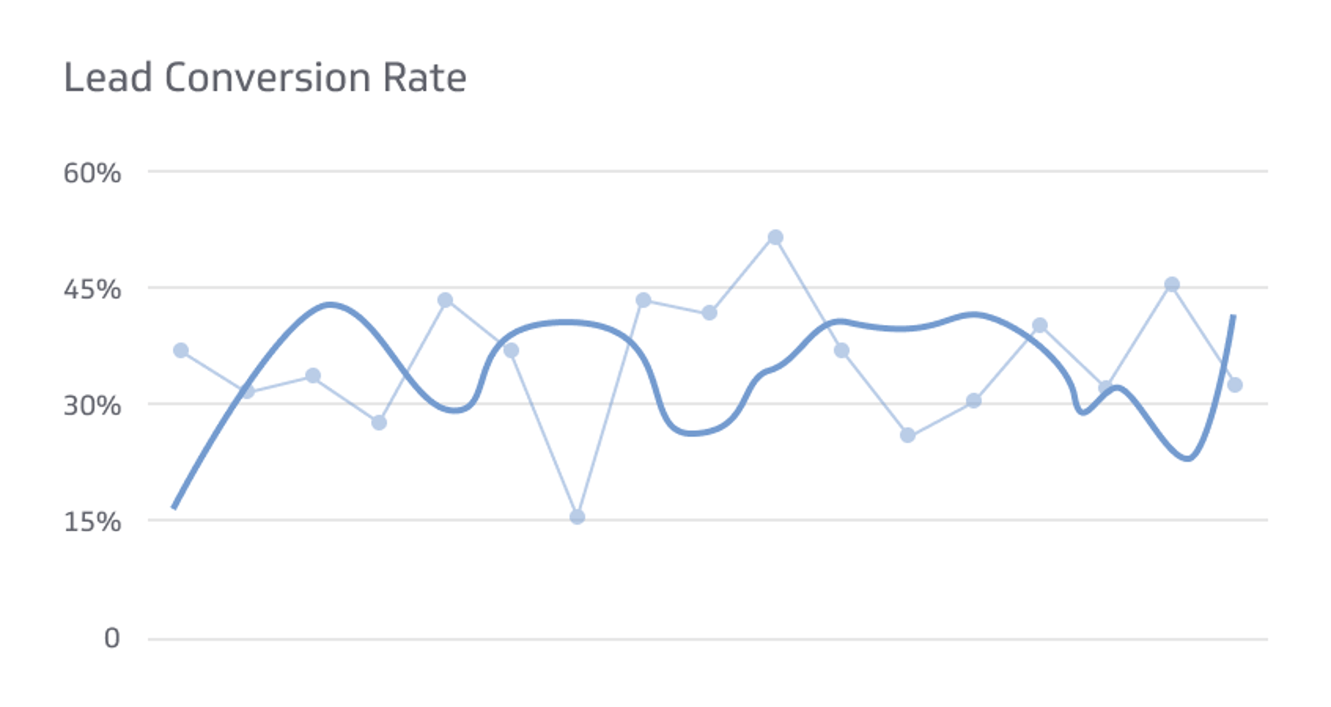 Lead Conversion Rate