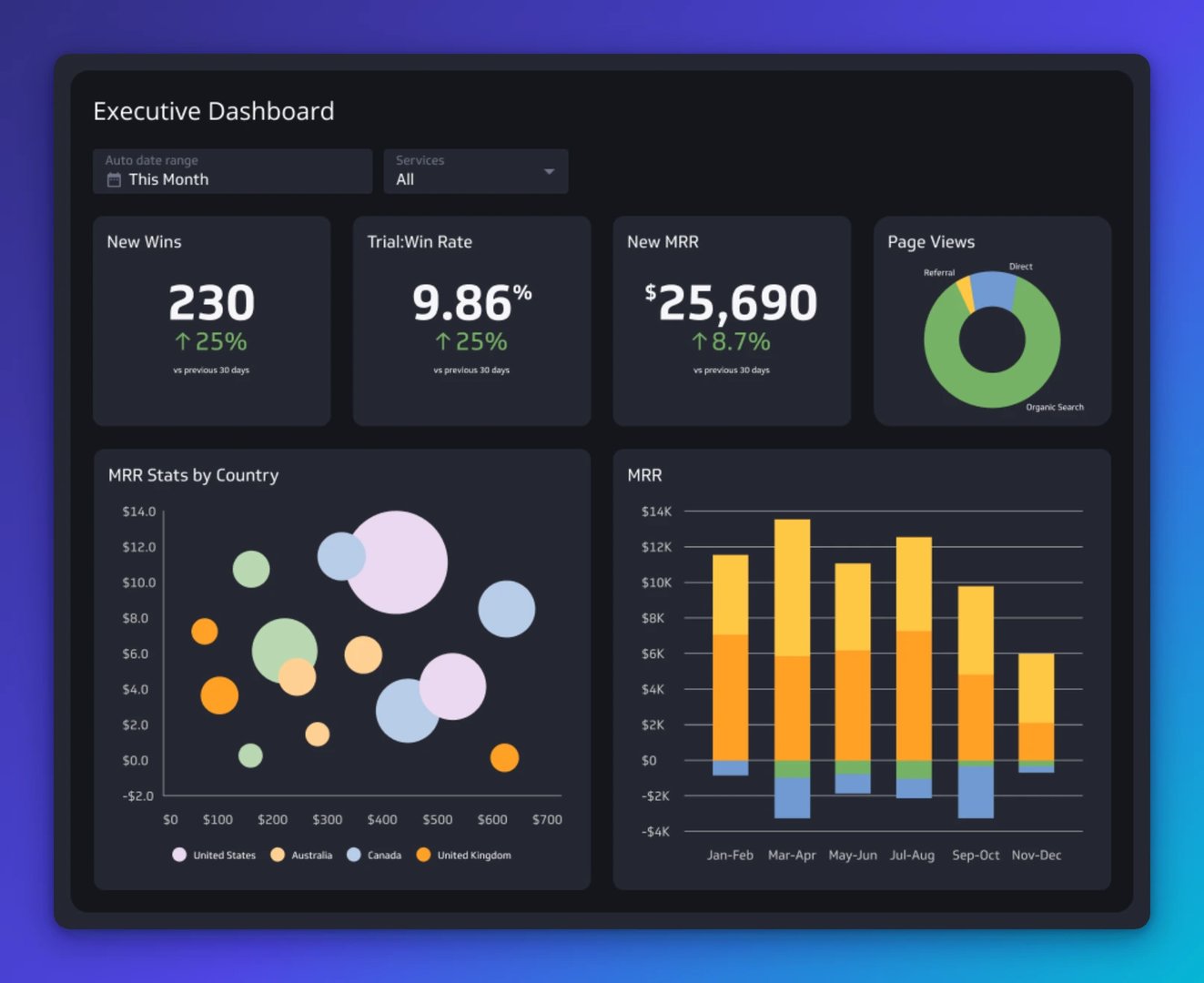 Executive Dashboard showing New Wins at 230 (up 25%), Trial-Win Rate at 9.86% (up 25%), New MRR at $25,690 (up 8.7%), Page Views by source, MRR by country as bubble chart, and MRR trend by month