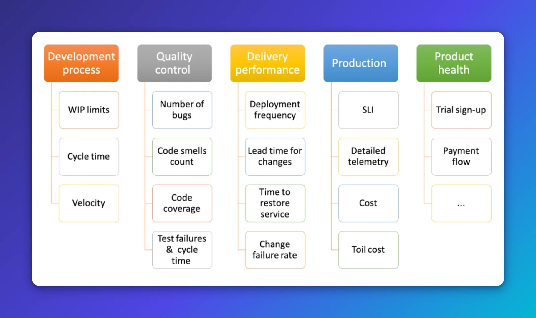 Five categories of SaaS metrics: Development process tracks WIP limits, cycle time, and velocity; Quality control tracks number of bugs, code smells count, code coverage, and test failures & cycle tim