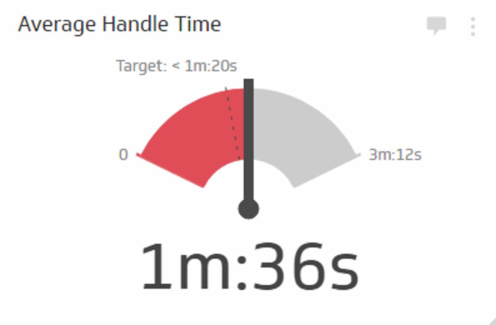 Call Center KPI Example - Average Handle Time Metric