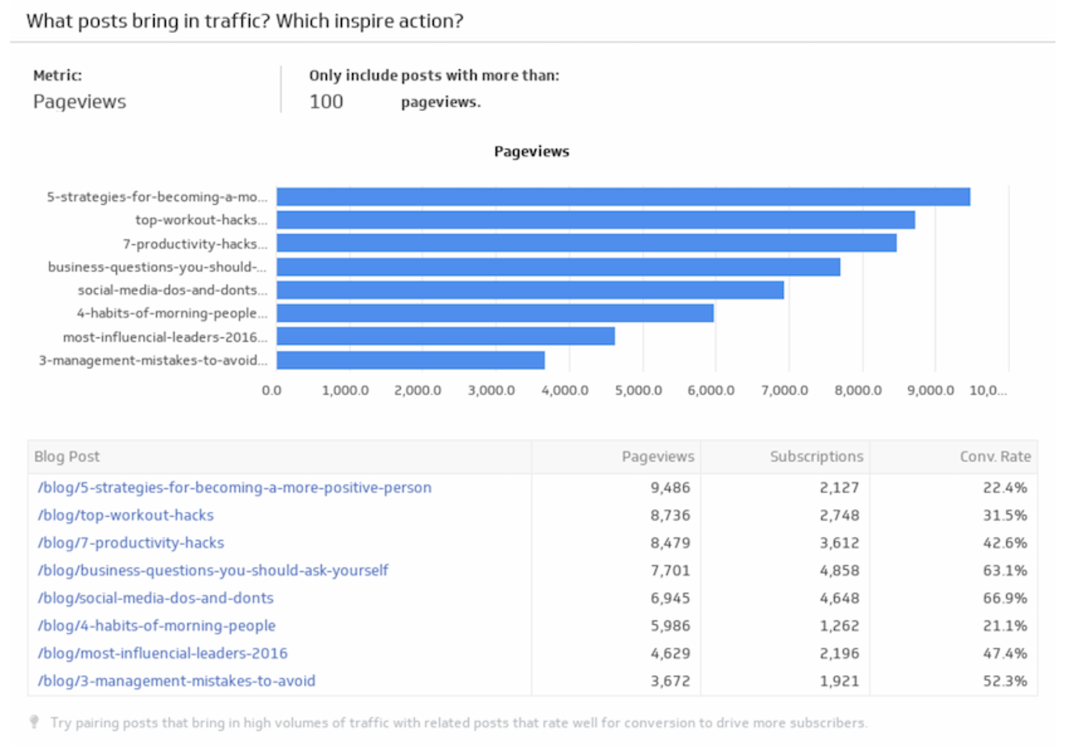 Content Marketing Dashboard