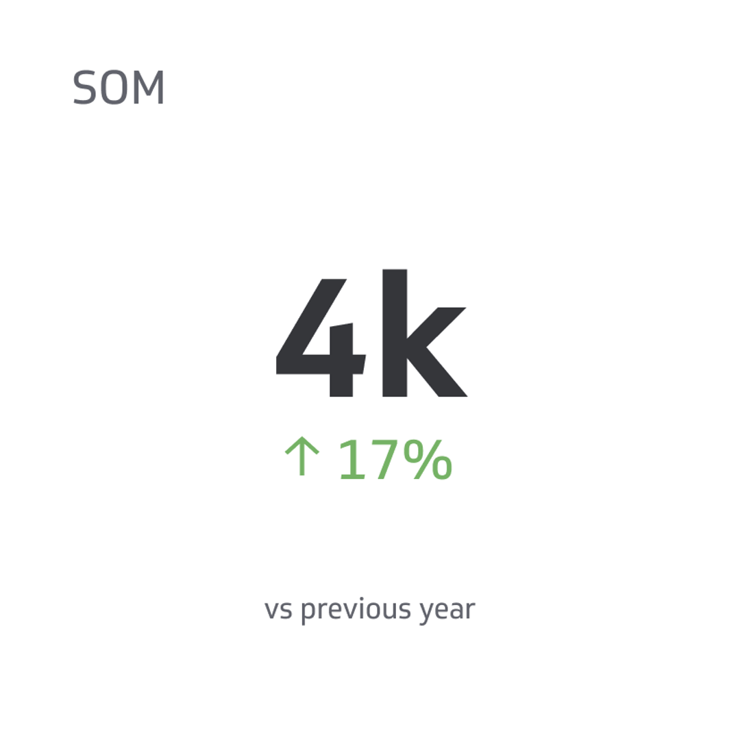SaaS KPI Example - Serviceable Obtainable Market (SOM) Metric