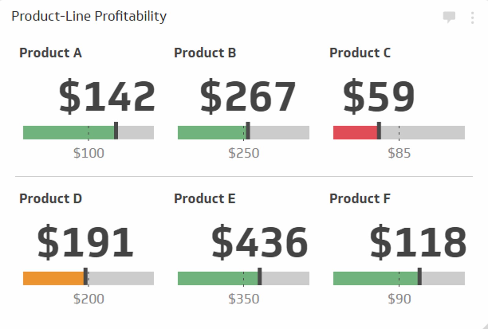 Sales KPI Example - Product-Line Profitability Metric