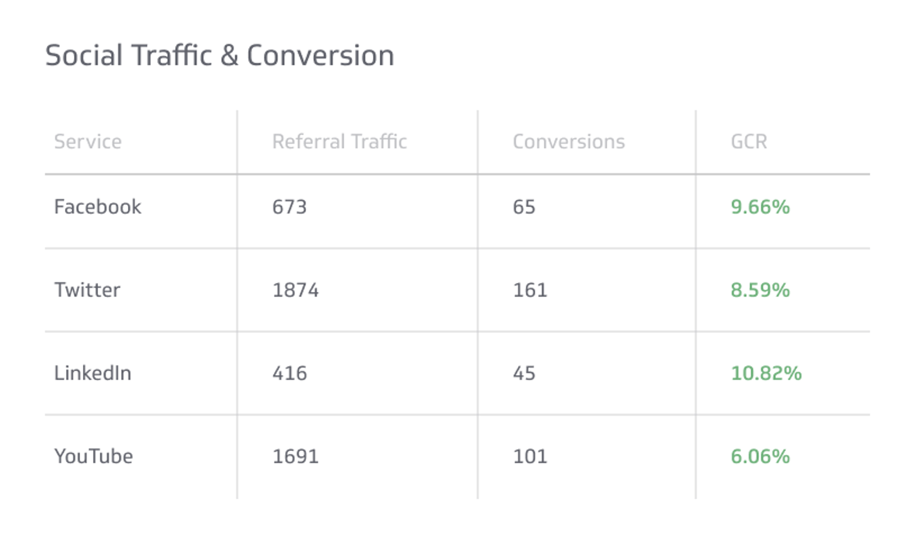 Social Traffic & Conversion