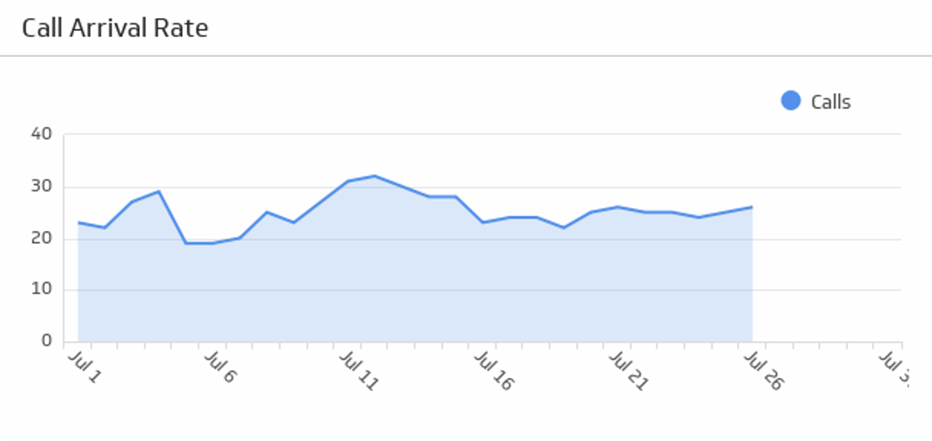 Related KPI Examples - Call Arrival Rate Metric