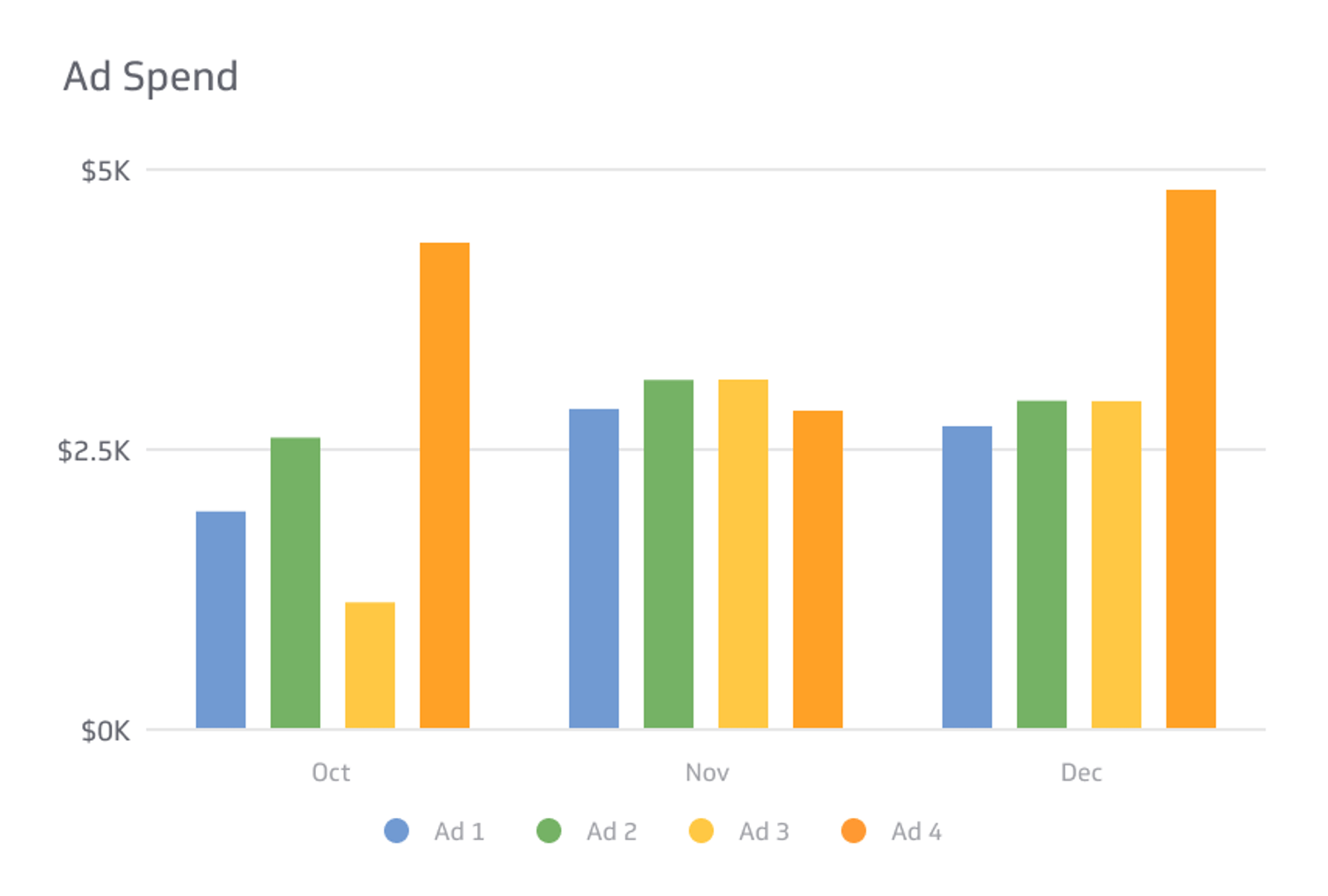 Digital Marketing KPI Example - Ad Spend Metric