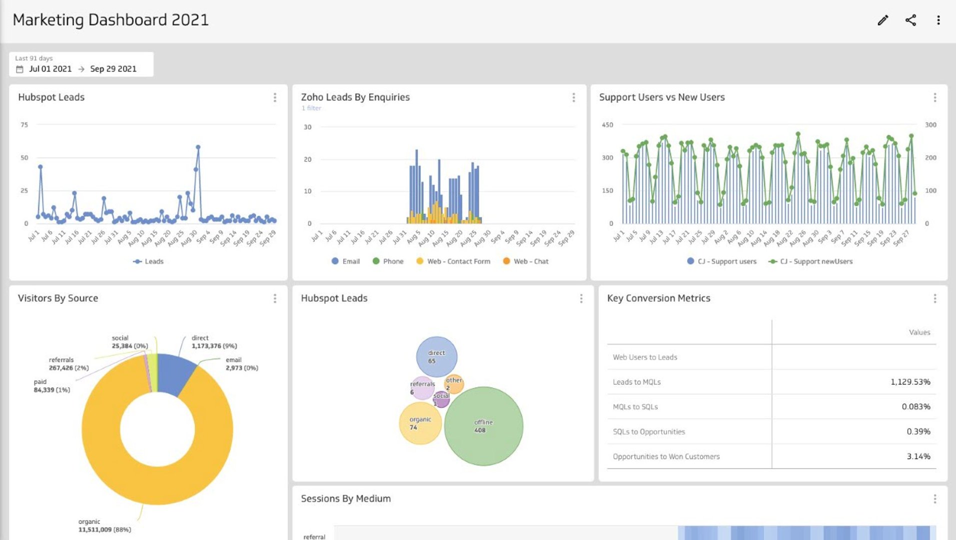 What are the different types of dashboards?