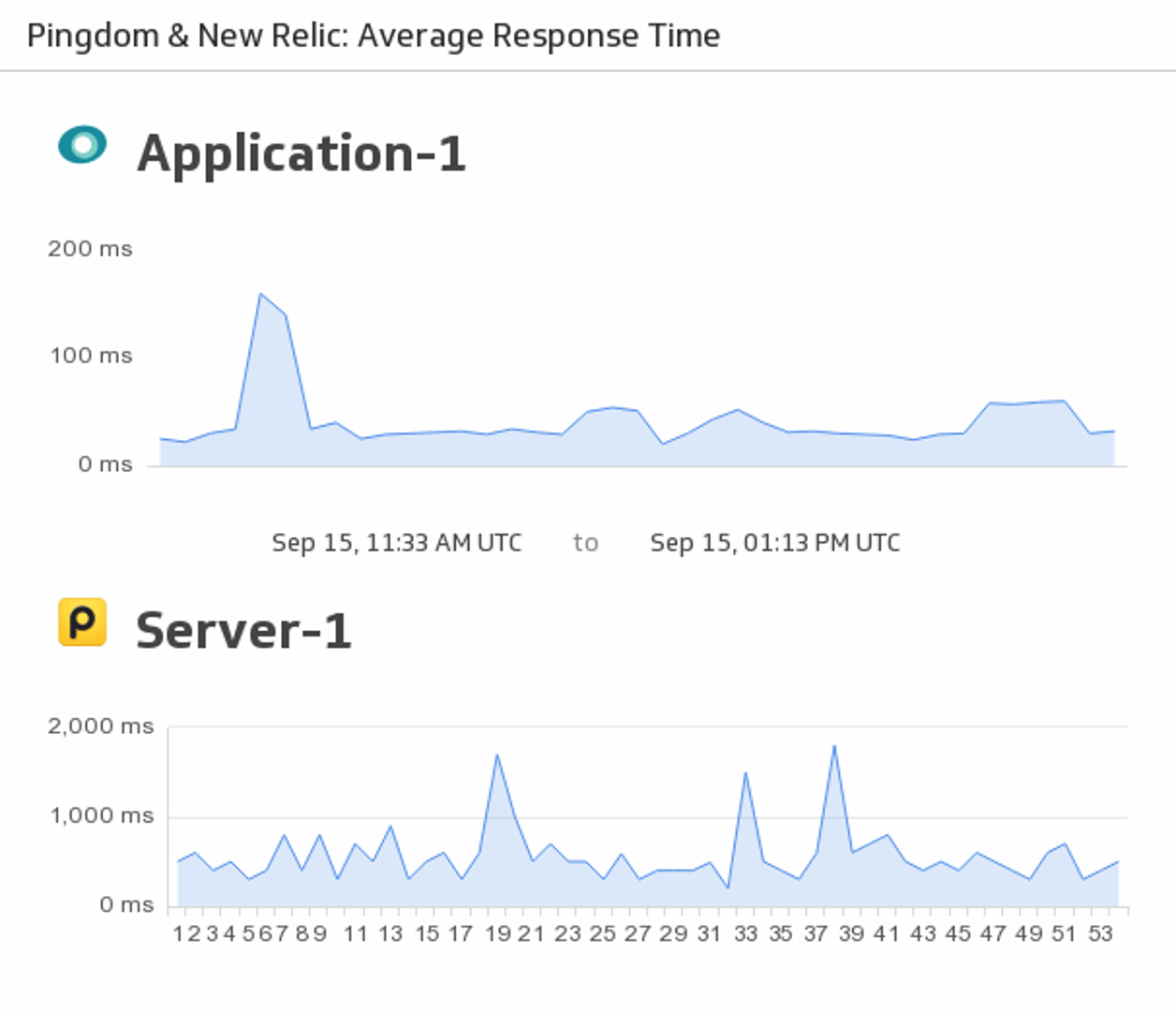 New Relic Average Response Time.png