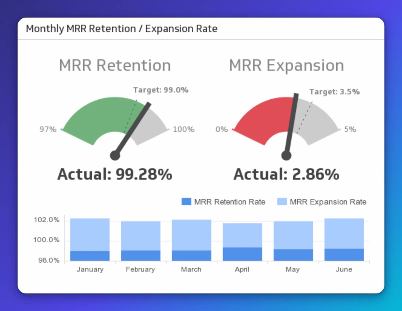 MRR retention at 99.28% actual versus 99.0% target, and MRR expansion at 2.86% actual versus 3.5% target, with monthly breakdown from January to June