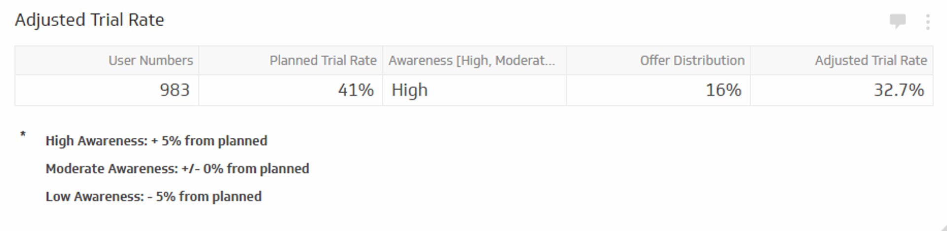 Related KPI Examples - Adjusted Trial Rate Metric