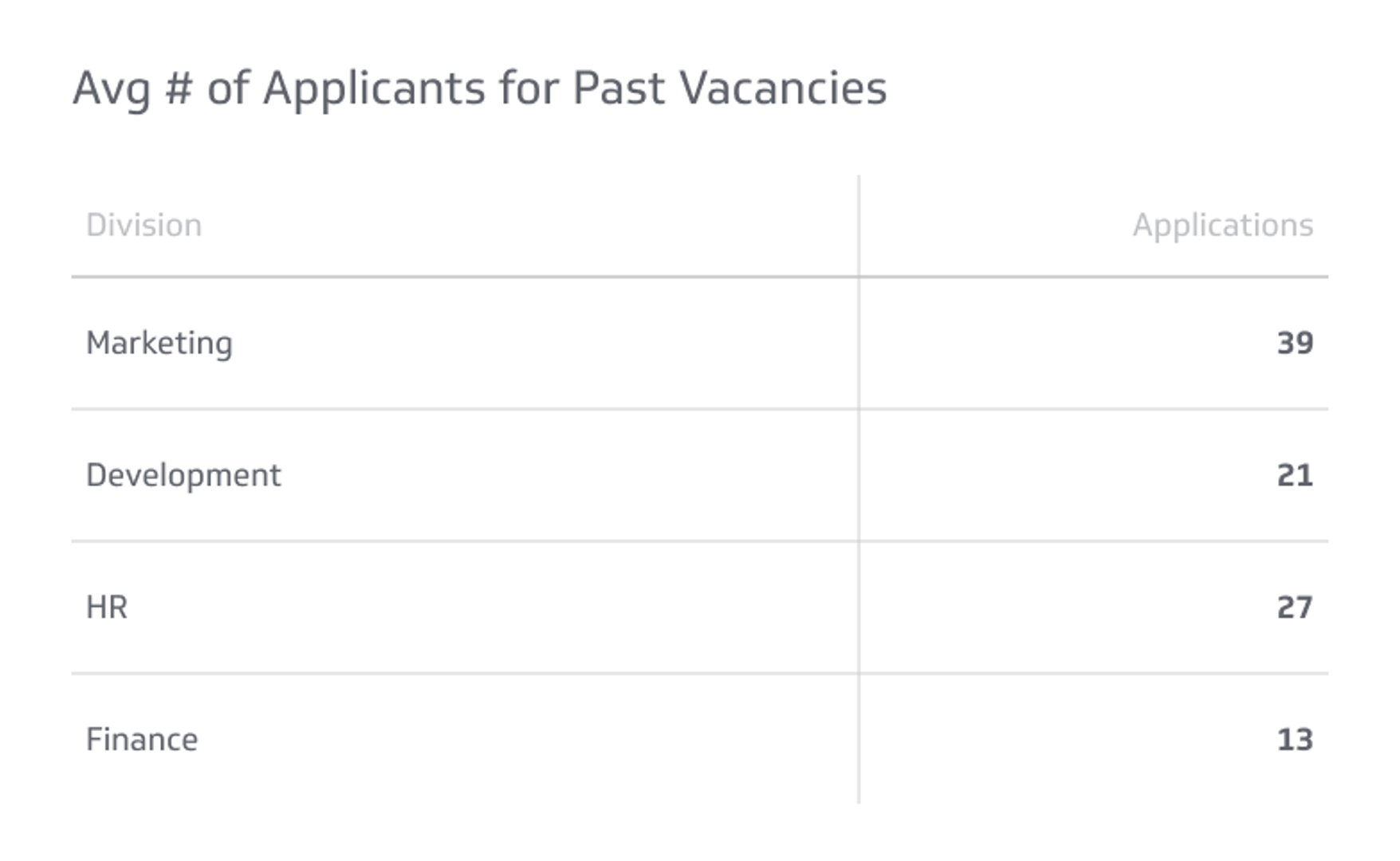 HR KPI Example - Applications Received per Vacancy Metric