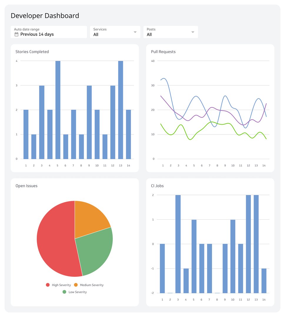Business Dashboards Example - Software Development Dashboard