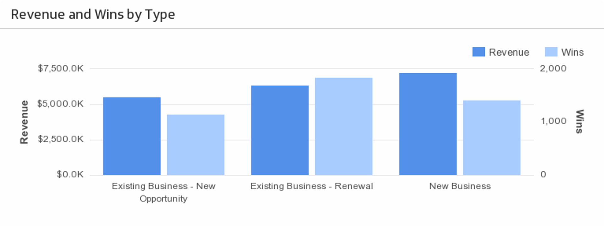 Revenue and Wins by Type